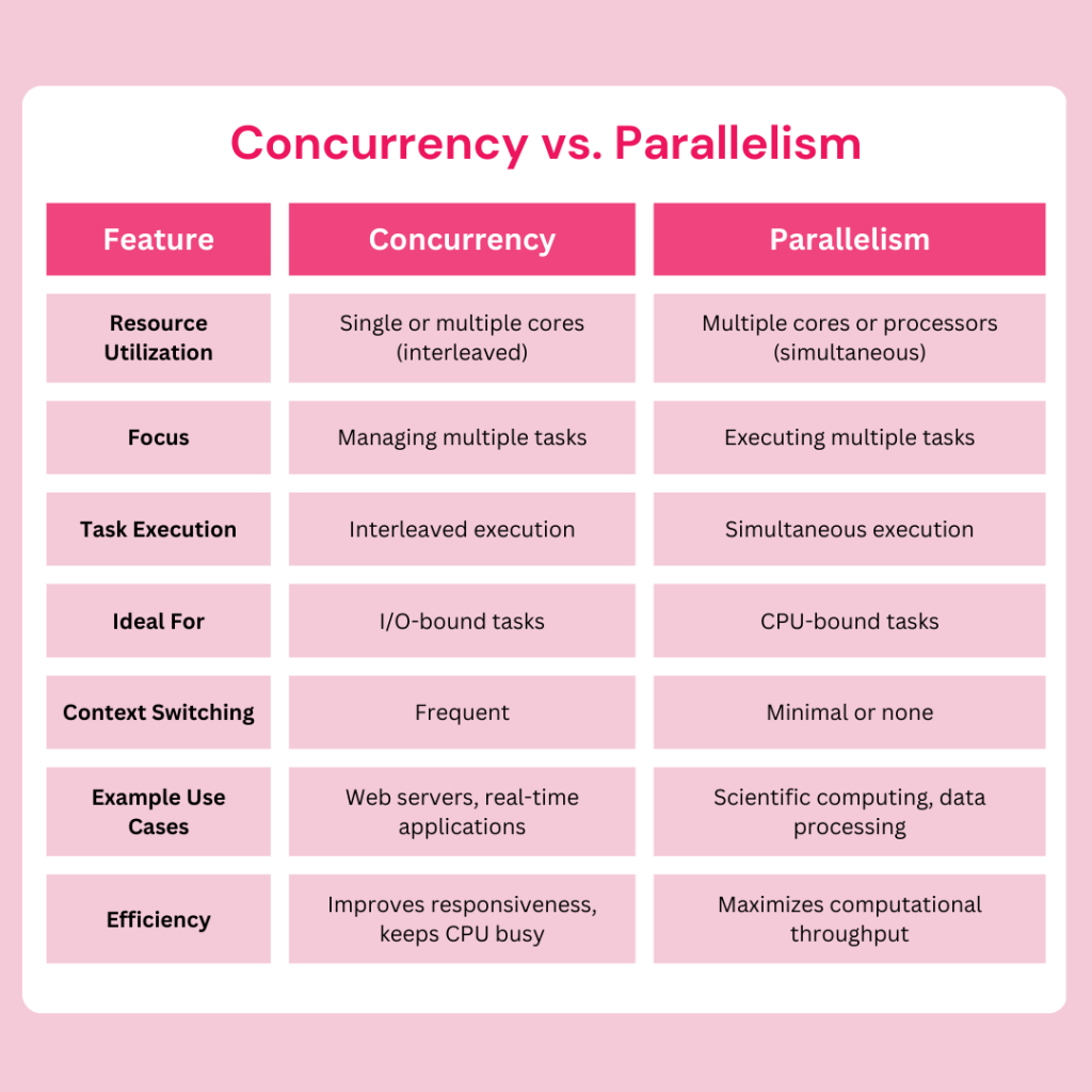 Eine Tabelle, die die Unterschiede zwischen Concurrency und Parallelismus erklärt und vergleicht