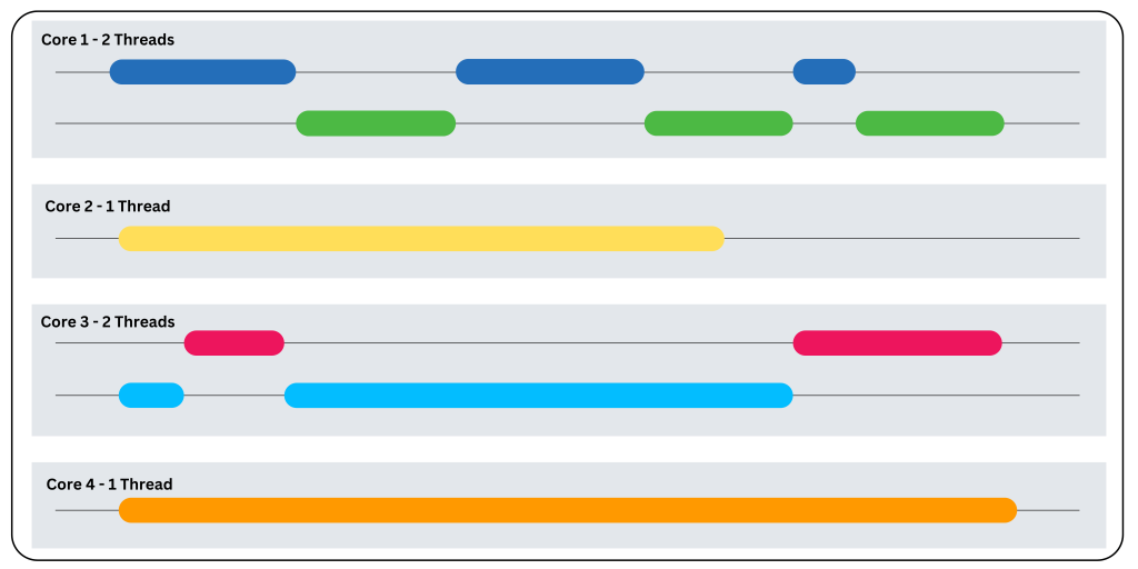 Visualisierung von Concurrency und Parallelismus in der Mehrkernverarbeitung